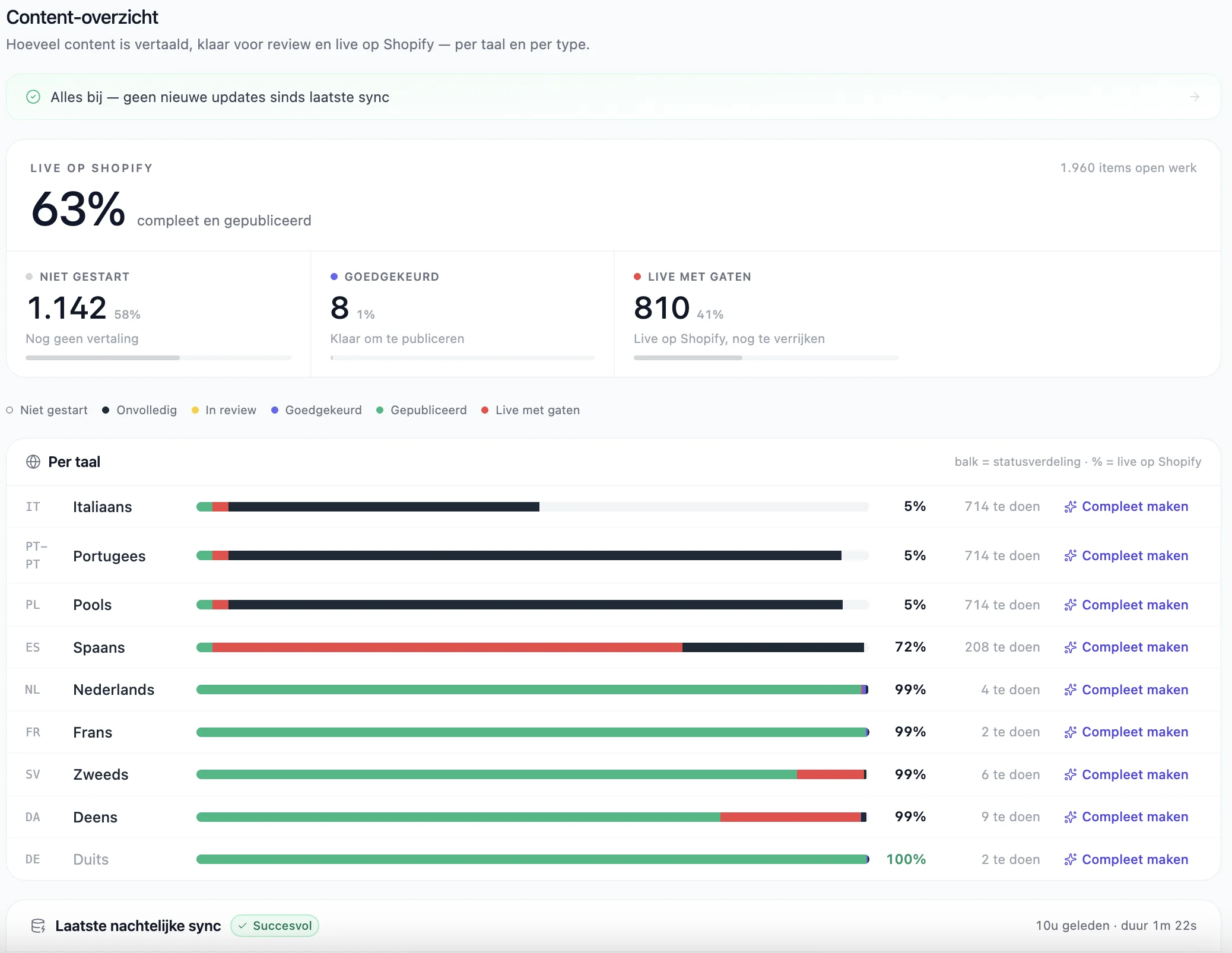 The Optivate AI Translate dashboard showing translation status per language